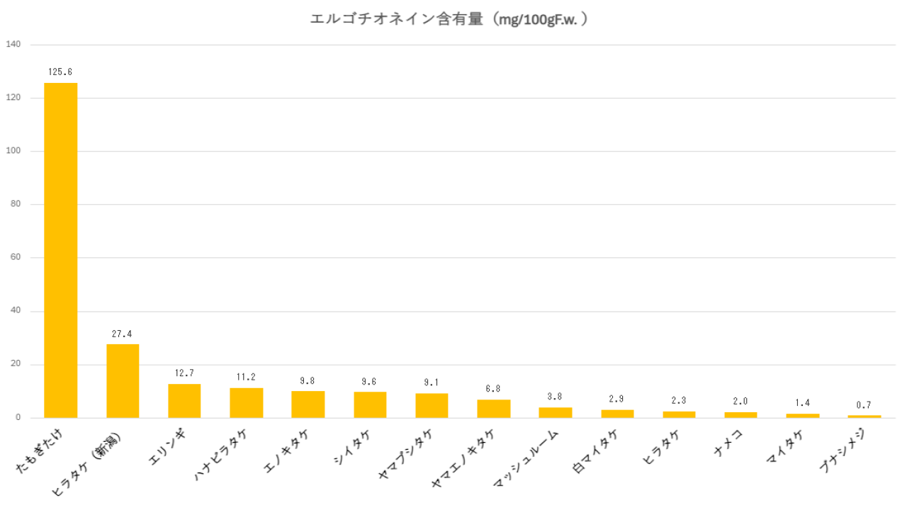 たもぎたけ（ニレタケ）エルゴチオネイン含有量